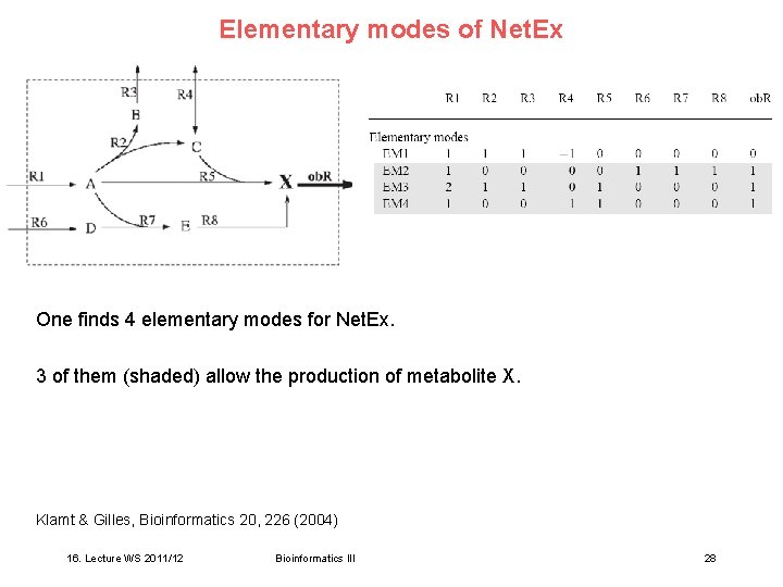 Elementary modes of Net. Ex One finds 4 elementary modes for Net. Ex. 3