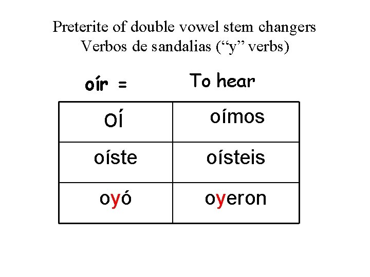 Preterite of double vowel stem changers Verbos de sandalias (“y” verbs) oír = To