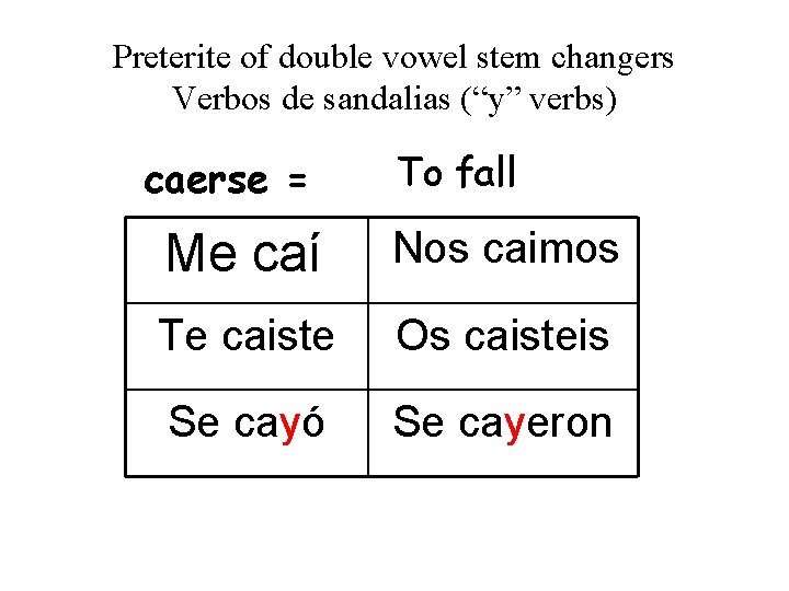 Preterite of double vowel stem changers Verbos de sandalias (“y” verbs) caerse = To