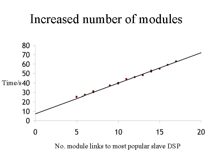 Increased number of modules Time/s No. module links to most popular slave DSP 