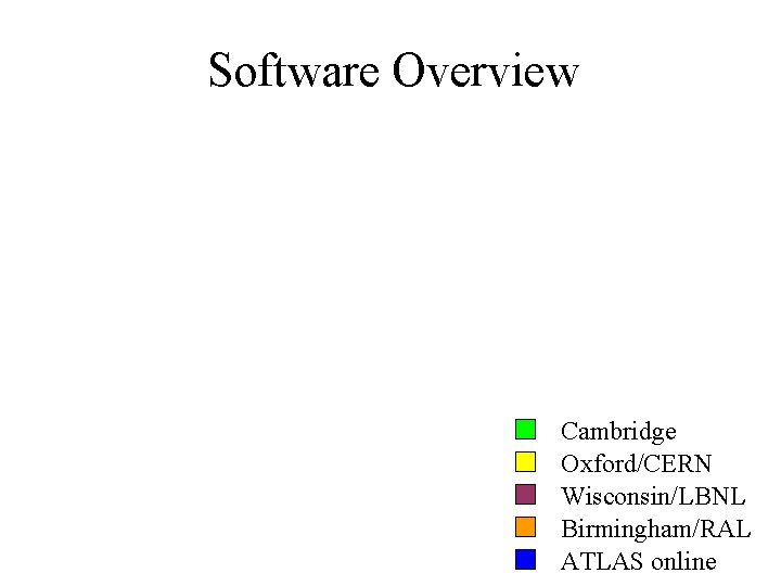 Software Overview Cambridge Oxford/CERN Wisconsin/LBNL Birmingham/RAL ATLAS online 
