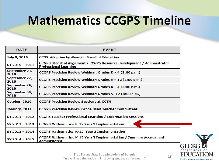 Mathematics CCGPS Timeline Brad Bryant, State Superintendent of Schools “We will lead the nation