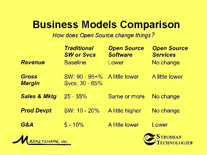 Business Models Comparison How does Open Source change things? S STROMIAN TECHNOLOGIES ® 