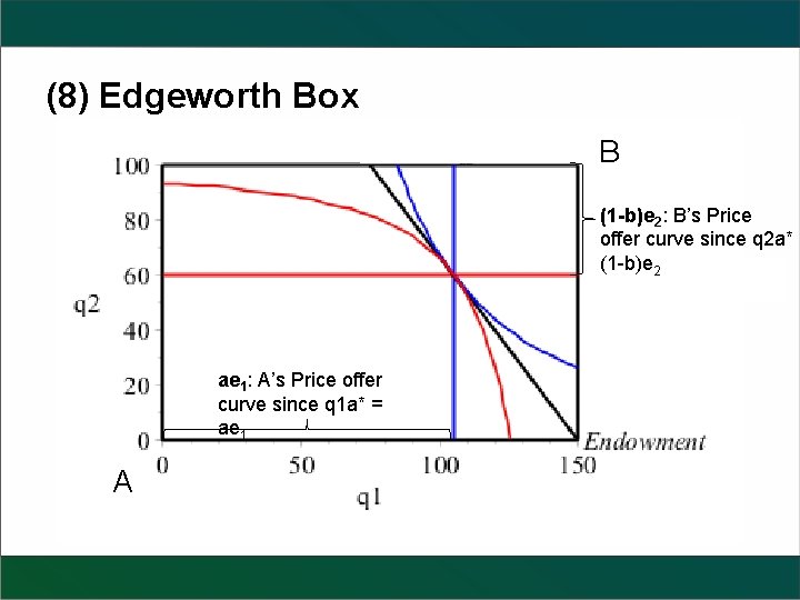 (8) Edgeworth Box B (1 -b)e 2: B’s Price offer curve since q 2