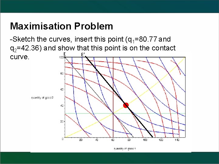 Maximisation Problem -Sketch the curves, insert this point (q 1=80. 77 and q 2=42.