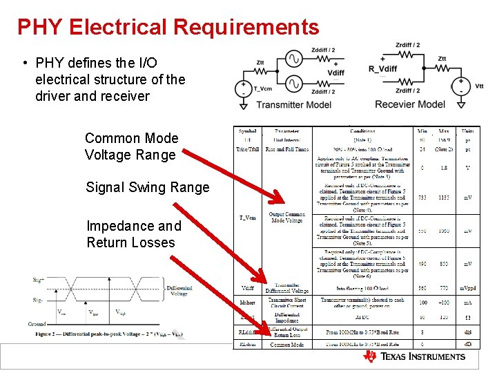 PHY Electrical Requirements • PHY defines the I/O electrical structure of the driver and