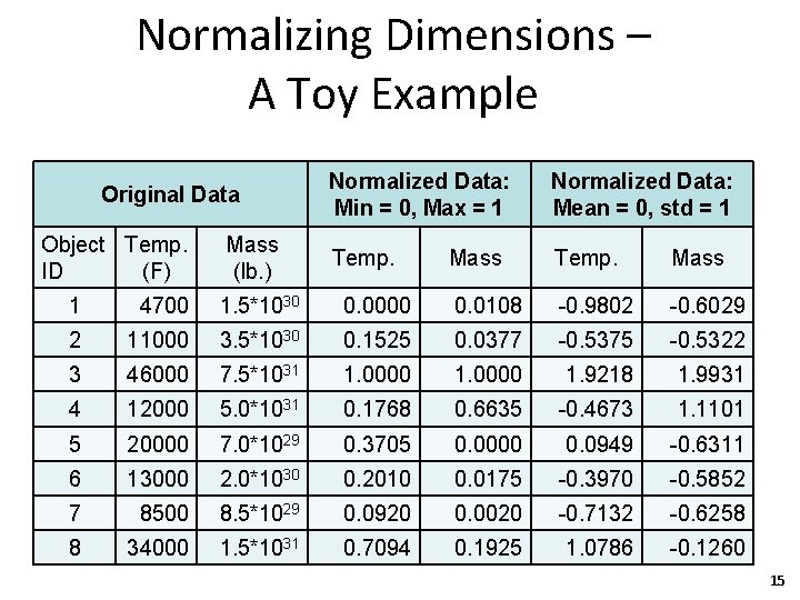 Normalizing Dimensions – A Toy Example Original Data Object Temp. ID (F) Mass (lb.