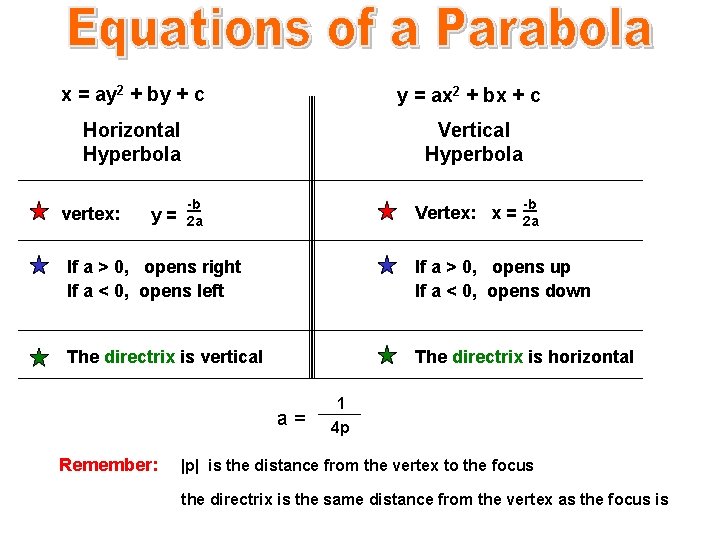 x = ay 2 + by + c y = ax 2 + bx