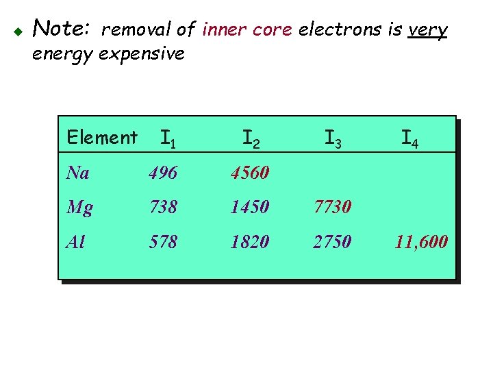 u Note: removal of inner core electrons is very energy expensive Element I 1