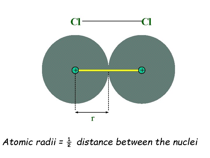 Cl Cl + + r Atomic radii = ½ distance between the nuclei 