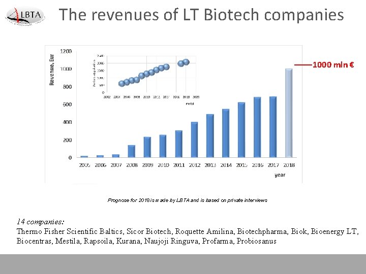 The revenues of LT Biotech companies 1000 mln € Prognose for 2018 is made