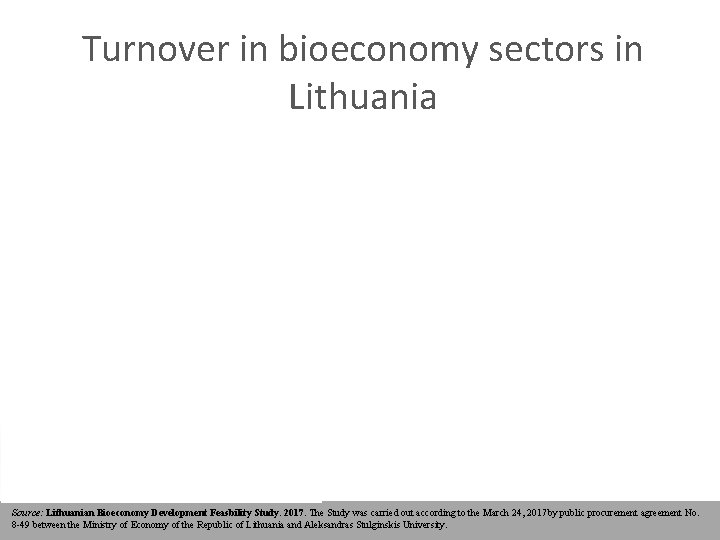 Turnover in bioeconomy sectors in Lithuania Source: Lithuanian Bioeconomy Development Feasbility Study. 2017. The