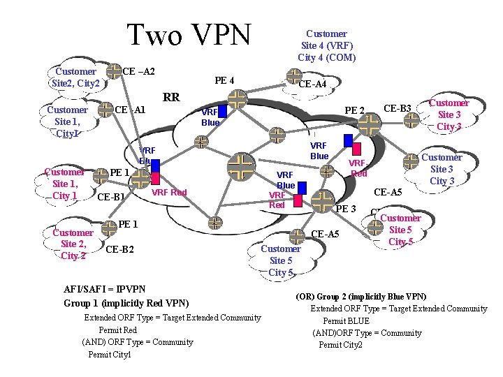 Two VPN Customer Site 2, City 2 CE –A 2 Customer Site 4 (VRF)