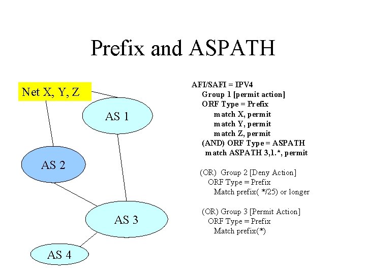 Prefix and ASPATH Net X, Y, Z AS 1 AS 2 (OR) Group 2