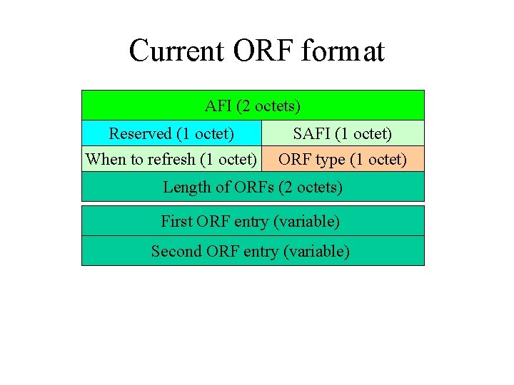 Current ORF format AFI (2 octets) Reserved (1 octet) When to refresh (1 octet)