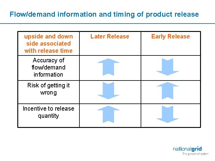 Flow/demand information and timing of product release upside and down side associated with release