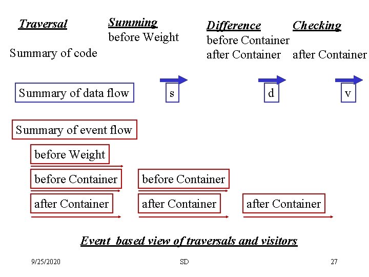 Summing before Weight Traversal Difference Checking before Container after Container Summary of code Summary