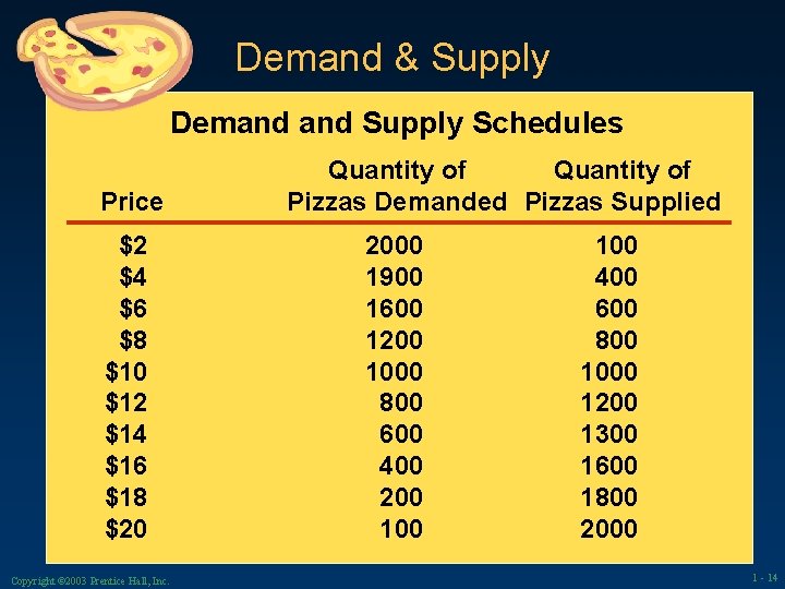 Demand & Supply Demand Supply Schedules Price $2 $4 $6 $8 $10 $12 $14
