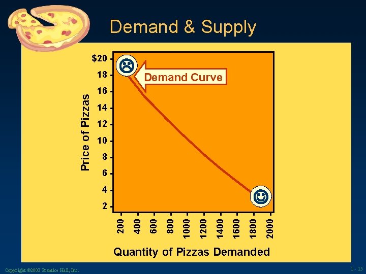 Demand & Supply $20 - Demand Curve 16 14 12 10 8641600 - 1400