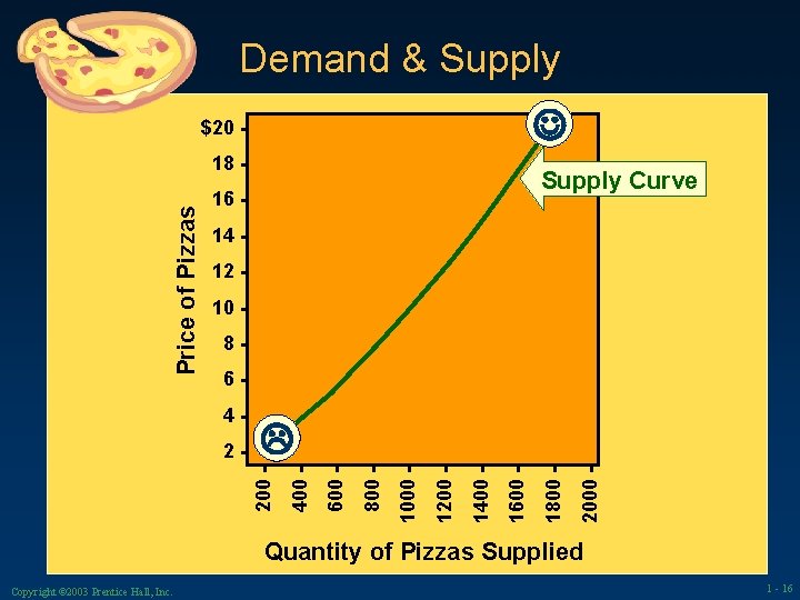 Demand & Supply $20 - Supply Curve 16 14 12 10 86 - 2000