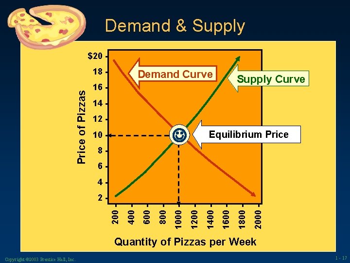 Demand & Supply $20 - Price of Pizzas 18 - Demand Curve Supply Curve