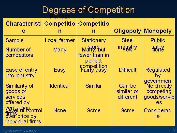 Degrees Monopolisti of Competition c Perfect Characteristi Competitio c n n Oligopoly Monopoly Sample