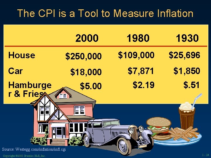 The CPI is a Tool to Measure Inflation 2000 House 1980 1930 $250, 000