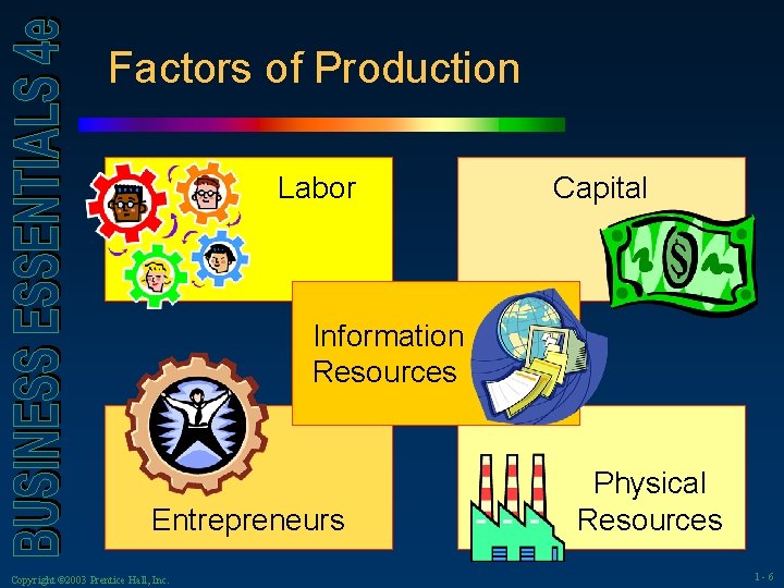 Factors of Production Labor Capital Information Resources Entrepreneurs Copyright © 2003 Prentice Hall, Inc.