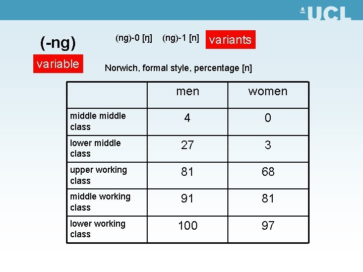 (-ng) variable (ng)-0 [ŋ] (ng)-1 [n] variants Norwich, formal style, percentage [n] men women