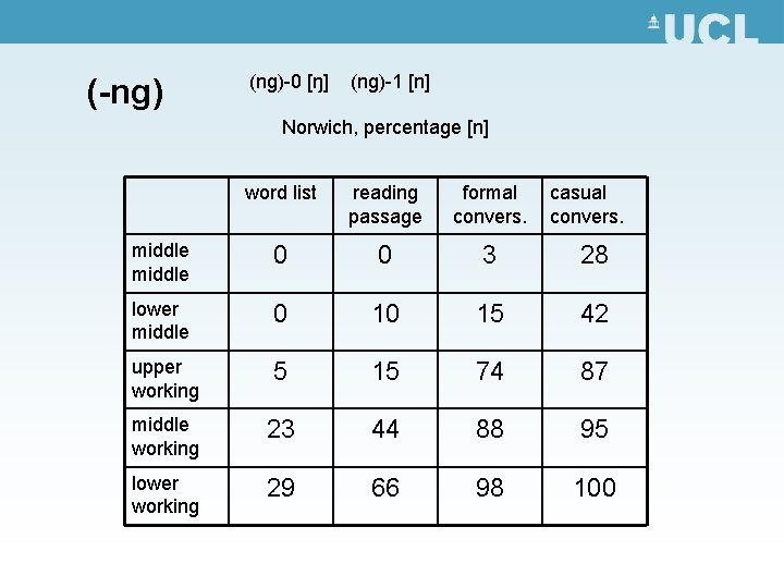 (-ng) (ng)-0 [ŋ] (ng)-1 [n] Norwich, percentage [n] word list reading passage formal convers.