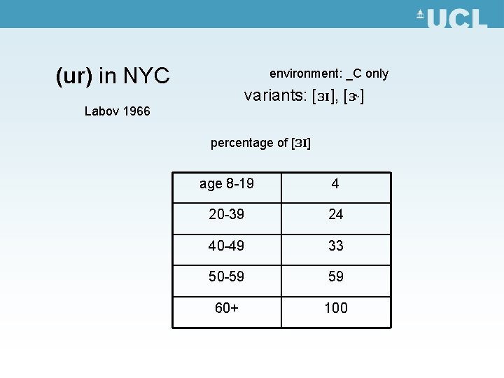 (ur) in NYC environment: _C only variants: [ɜɪ], [ɝ] Labov 1966 percentage of [ɜɪ]