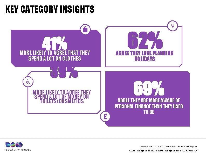KEY CATEGORY INSIGHTS 41% MORE LIKELY TO AGREE THAT THEY SPEND A LOT ON KEY CATEGORY INSIGHTS 41% MORE LIKELY TO AGREE THAT THEY SPEND A LOT ON