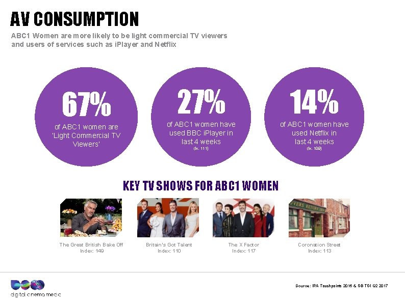 AV CONSUMPTION ABC 1 Women are more likely to be light commercial TV viewers AV CONSUMPTION ABC 1 Women are more likely to be light commercial TV viewers