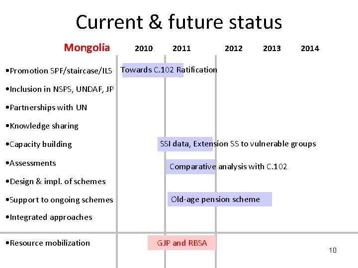 Current & future status Mongolia 2010 2011 2012 2013 2014 • Promotion SPF/staircase/ILS Towards