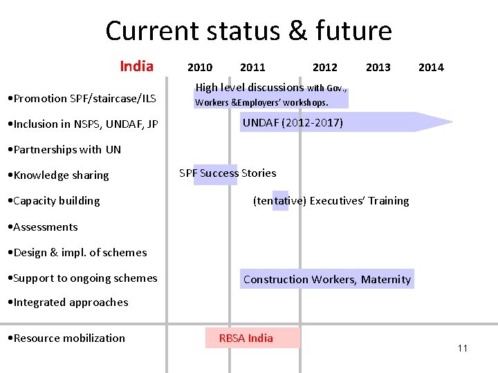 Current status & future India 2010 2011 2012 • Promotion SPF/staircase/ILS High level discussions