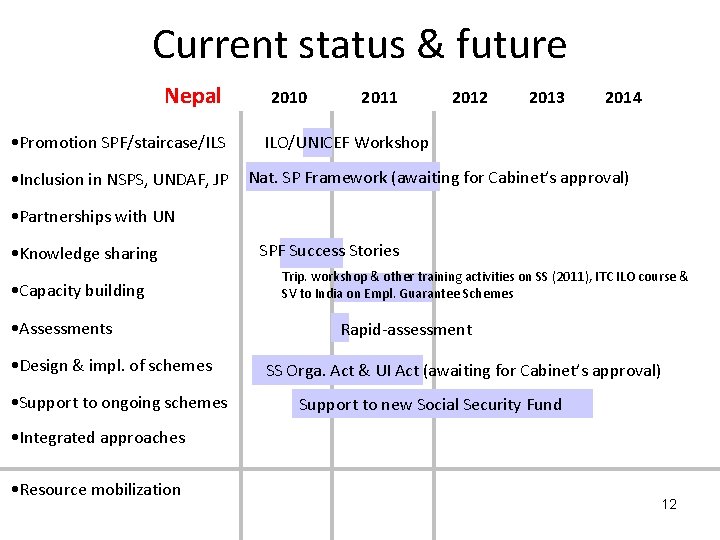 Current status & future Nepal • Promotion SPF/staircase/ILS • Inclusion in NSPS, UNDAF, JP