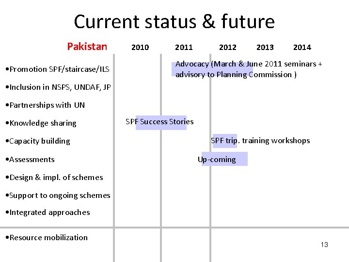 Current status & future Pakistan • Promotion SPF/staircase/ILS 2010 2011 2012 2013 2014 Advocacy
