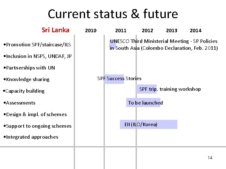 Current status & future Sri Lanka • Promotion SPF/staircase/ILS 2010 2011 2012 2013 2014