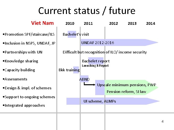 Current status / future Viet Nam • Promotion SPF/staircase/ILS 2010 2011 • Assessments •