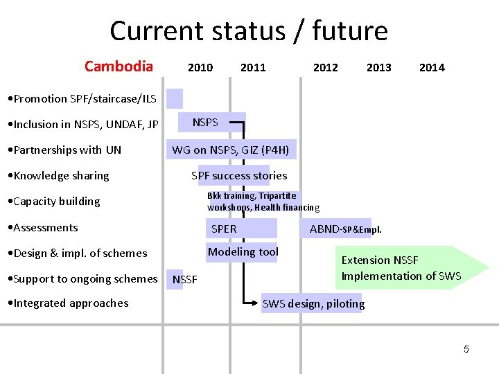 Current status / future Cambodia 2010 2011 2012 2013 2014 • Promotion SPF/staircase/ILS •