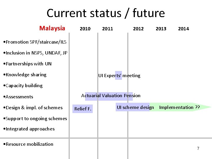 Current status / future Malaysia 2010 2011 2012 2013 2014 • Promotion SPF/staircase/ILS •