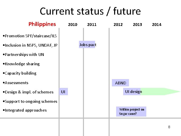 Current status / future Philippines 2010 2011 2012 2013 2014 • Promotion SPF/staircase/ILS Jobs