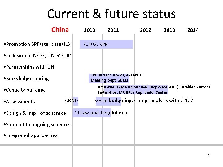 Current & future status China 2010 • Promotion SPF/staircase/ILS 2011 2012 2013 2014 C.