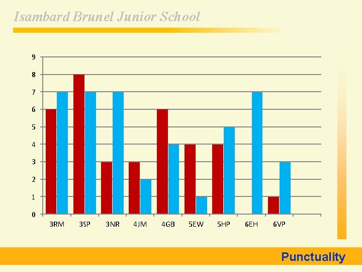 Isambard Brunel Junior School 9 8 7 6 5 4 3 2 1 0