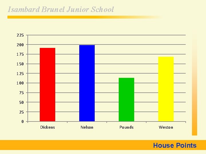 Isambard Brunel Junior School 225 200 175 150 125 100 75 50 25 0
