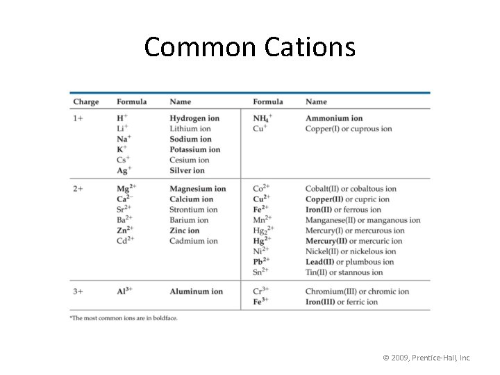 Common Cations © 2009, Prentice-Hall, Inc. 