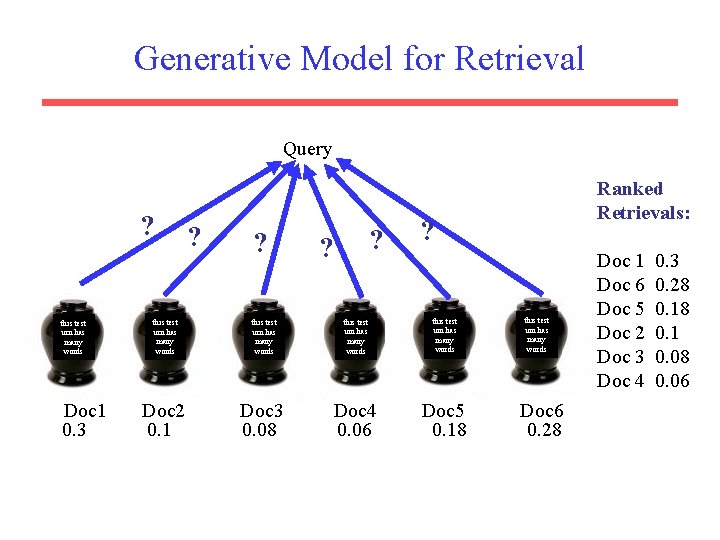 Generative Model for Retrieval Query ? this test urnurn hashas many words Doc 1