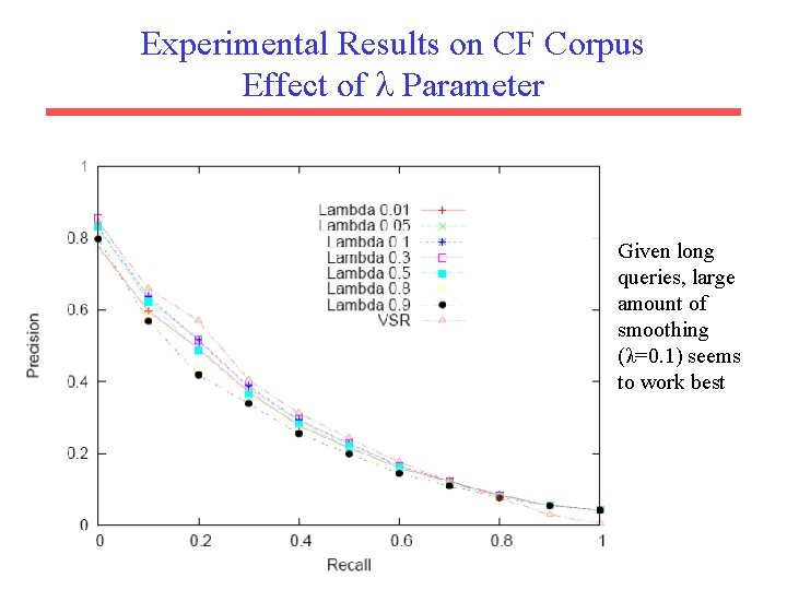 Experimental Results on CF Corpus Effect of Parameter Given long queries, large amount of