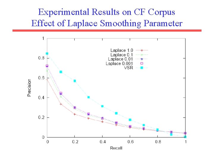 Experimental Results on CF Corpus Effect of Laplace Smoothing Parameter 