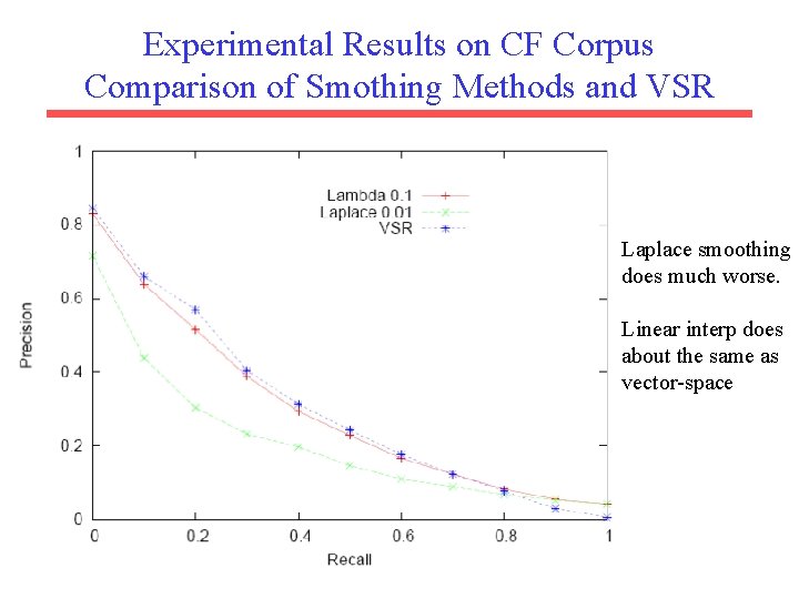 Experimental Results on CF Corpus Comparison of Smothing Methods and VSR Laplace smoothing does